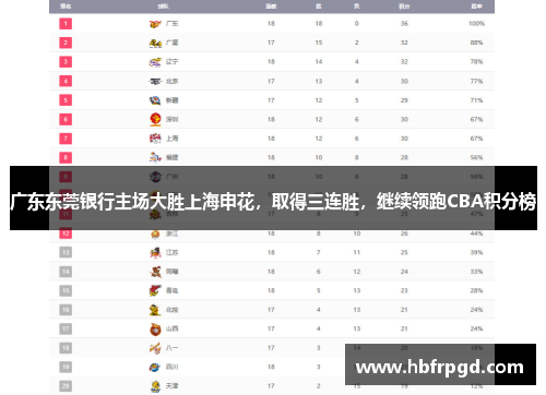 广东东莞银行主场大胜上海申花，取得三连胜，继续领跑CBA积分榜
